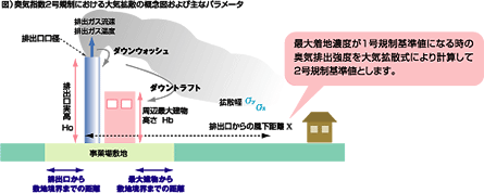臭気指数規制2号基準について