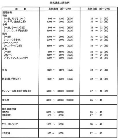 臭気指数のめやす