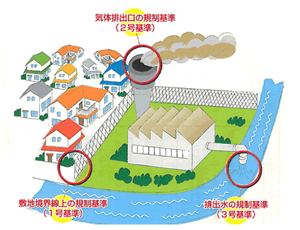 3つの規制基準