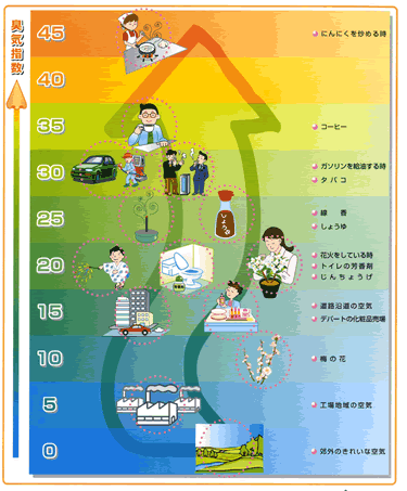 臭気指数のめやす